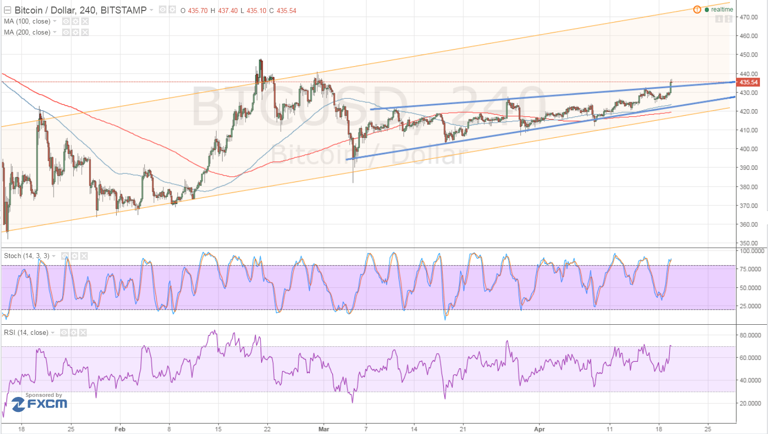Bitcoin Price Technical Analysis for 04/20/2016 - Upside Breakout, Where to Next?
