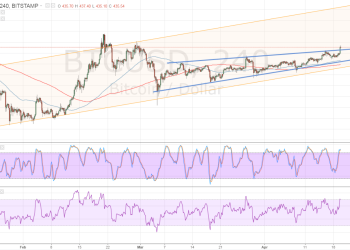 Bitcoin Price Technical Analysis for 04/20/2016 - Upside Breakout, Where to Next?