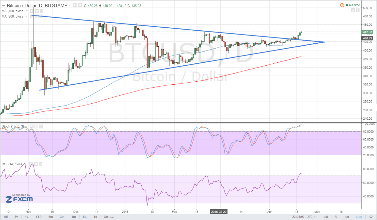 Bitcoin Price Technical Analysis for 04/21/2016 - Long-Term Triangle Breakout?