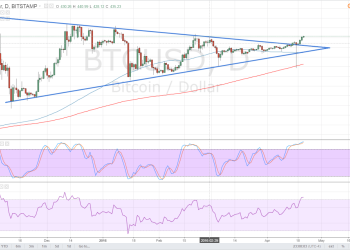 Bitcoin Price Technical Analysis for 04/21/2016 - Long-Term Triangle Breakout?