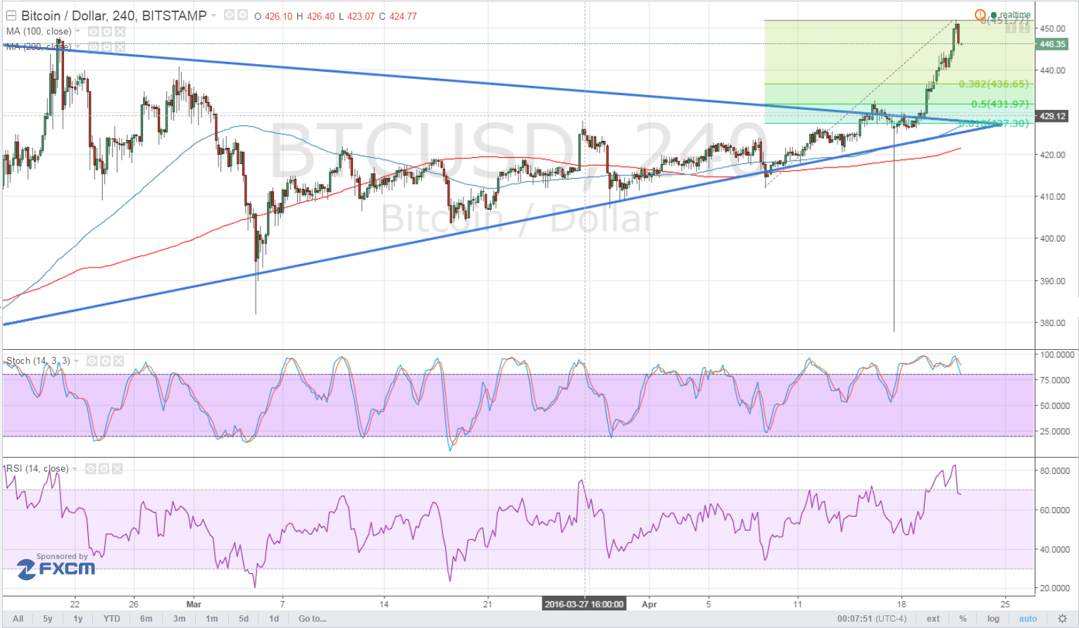 Bitcoin Price Technical Analysis for 04/22/2016 - Upside Breakout Pullback?