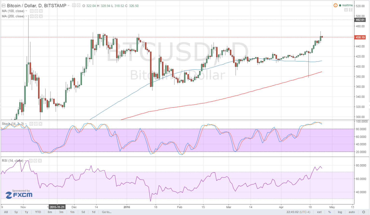 Bitcoin Price Technical Analysis for 04/25/2016 - Aiming for $500?