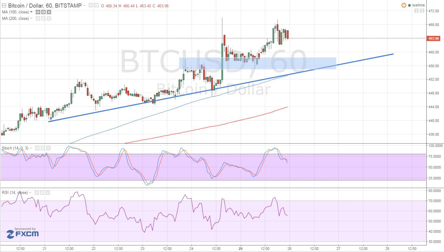 BTC Price Tech Analysis for 04/26/2025 – Catching Small Pullbacks