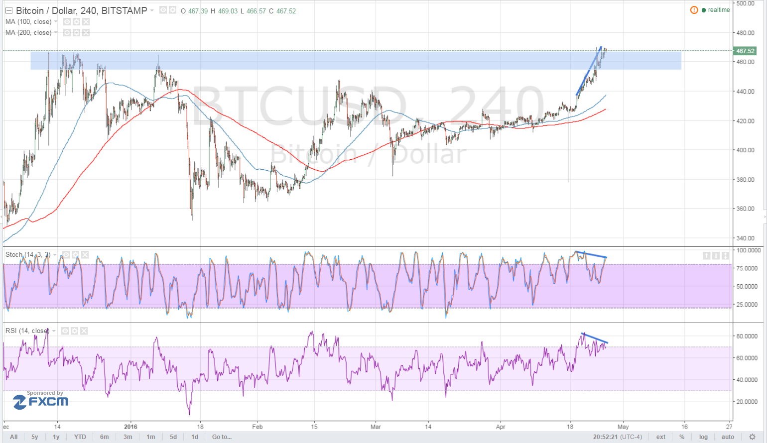 Bitcoin Price Technical Analysis for 04/27/2016 - Bearish Divergence Alert!