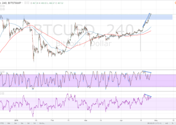 Bitcoin Price Technical Analysis for 04/27/2016 - Bearish Divergence Alert!