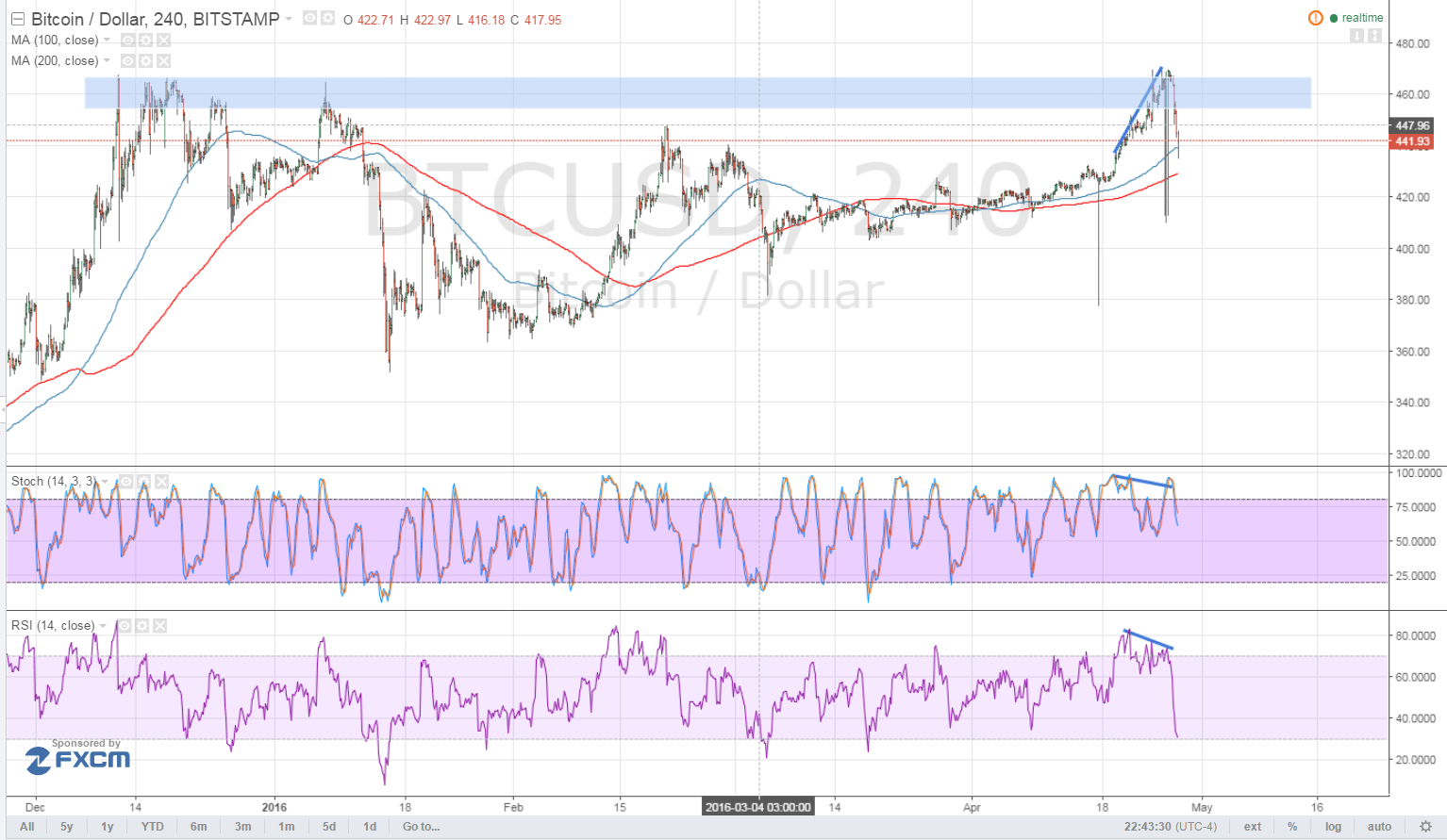 Bitcoin Price Technical Analysis for 04/28/2025 – Bears Are Back!