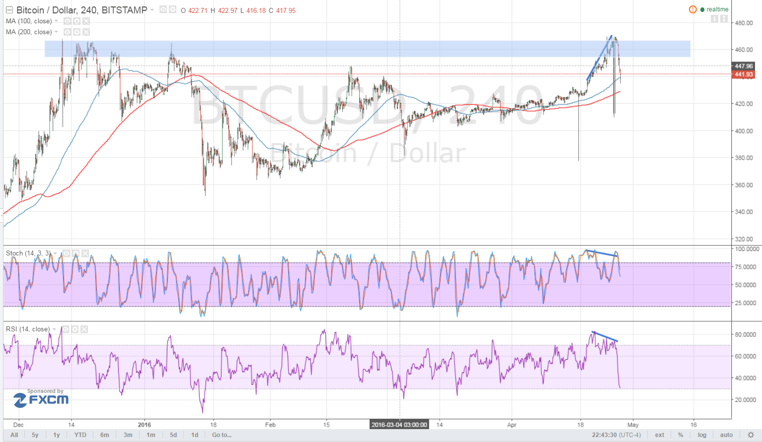 Bitcoin Price Technical Analysis for 04/28/2016 - Bears Are Back!