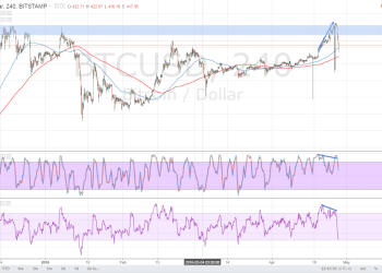 Bitcoin Price Technical Analysis for 04/28/2016 - Bears Are Back!