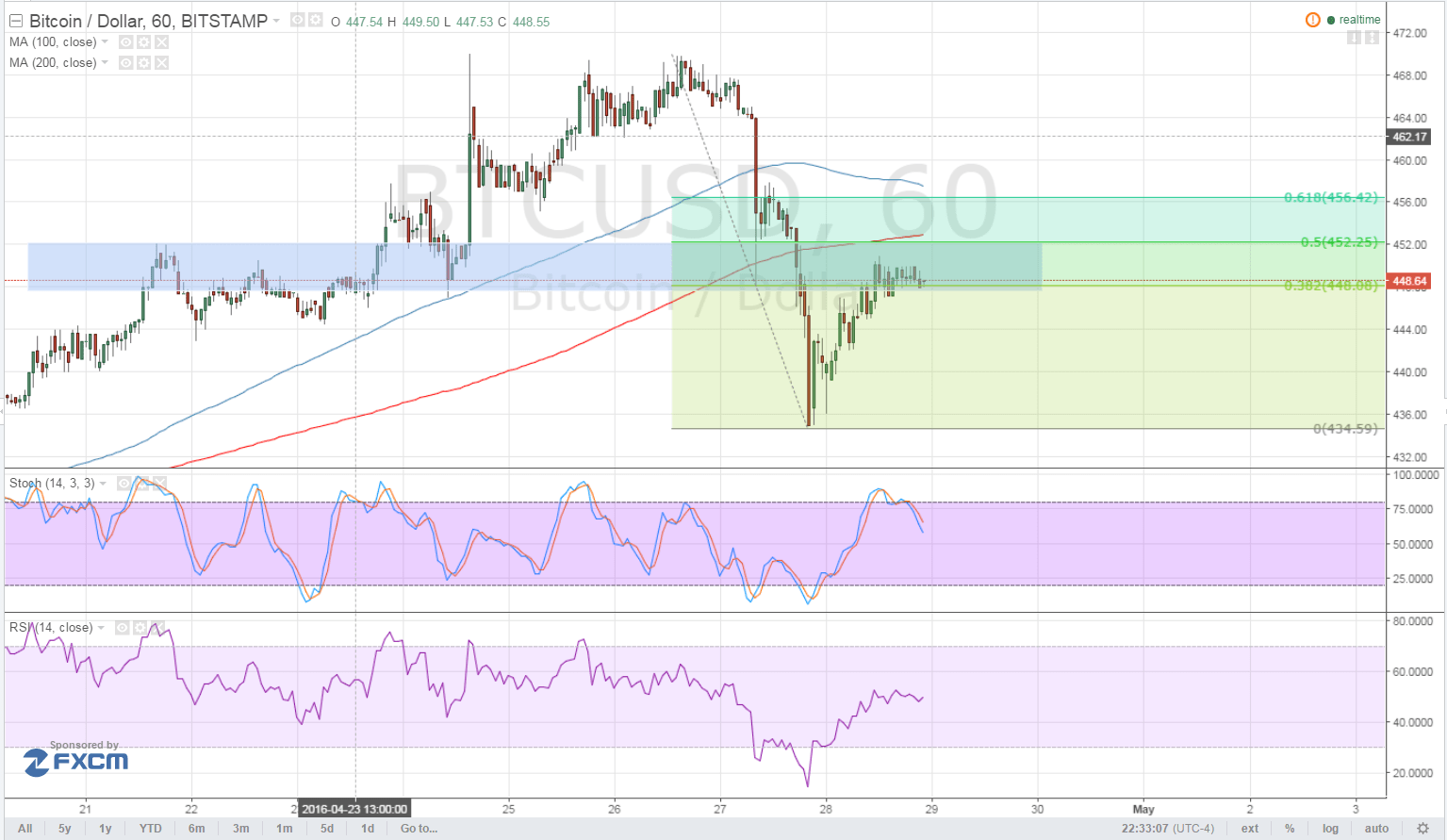 Bitcoin Price Technical Analysis for 04/29/2016 - Bears Getting Stronger?