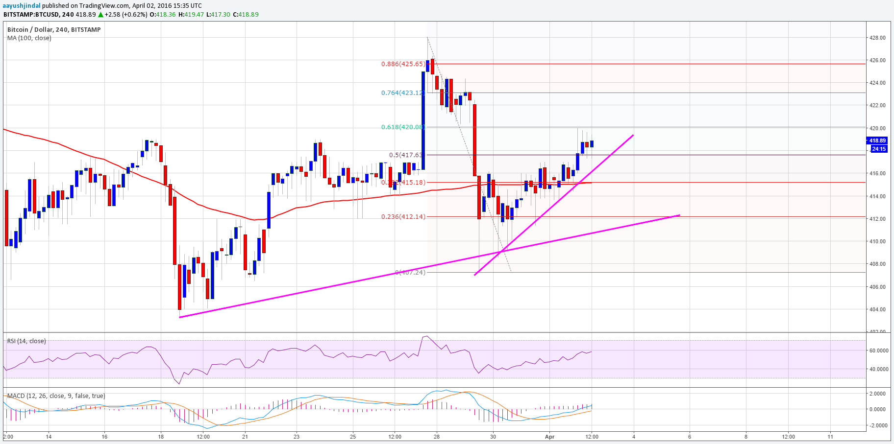 Bitcoin Price Weekly Analysis – BTC/USD Short-term Bullish?