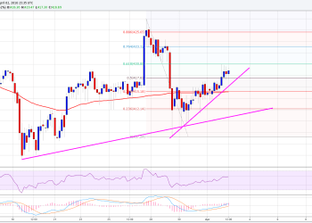 Bitcoin Price Weekly Analysis