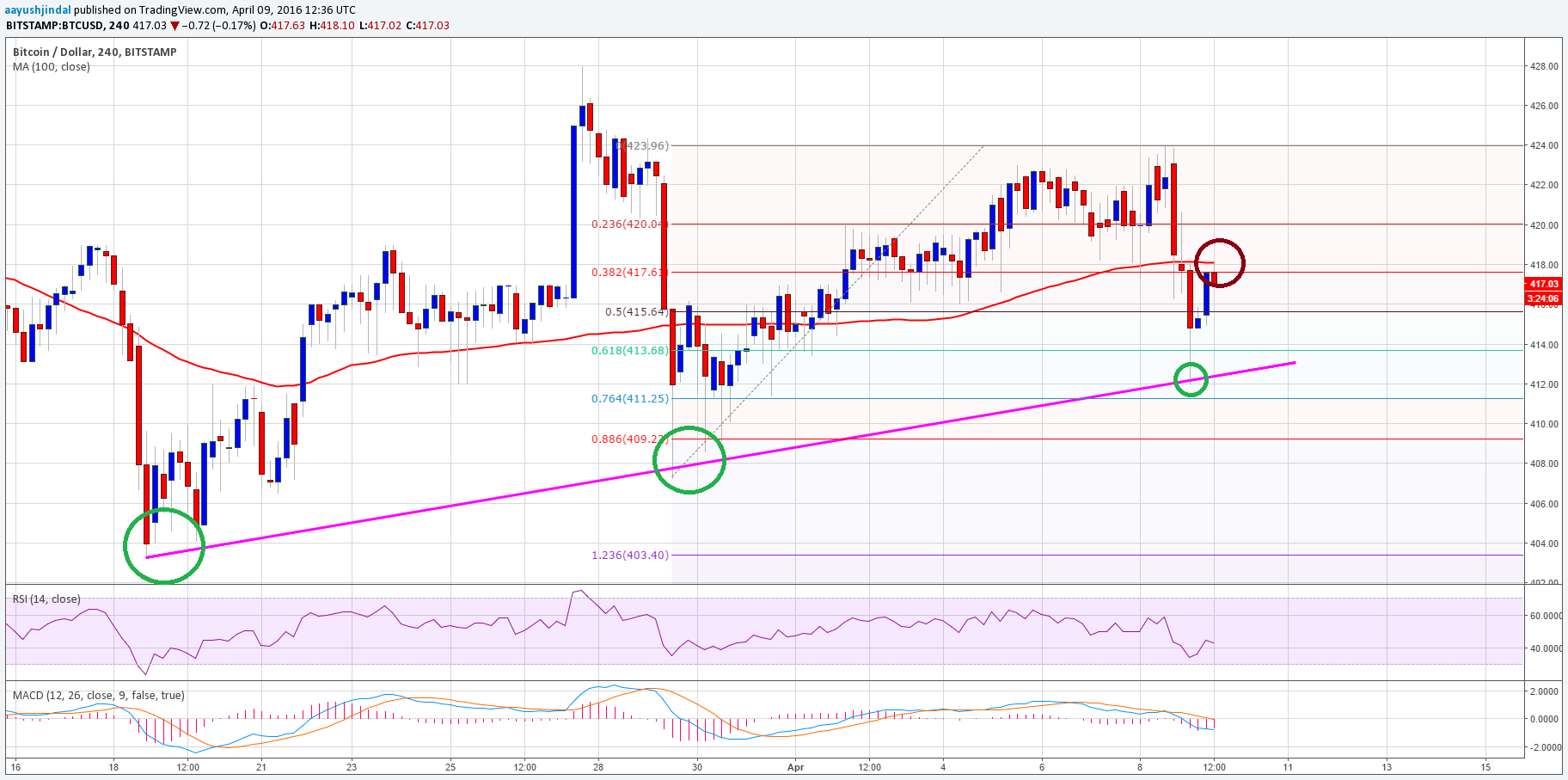 Bitcoin Price Weekly Analysis – BTC/USD At Major Turning Point