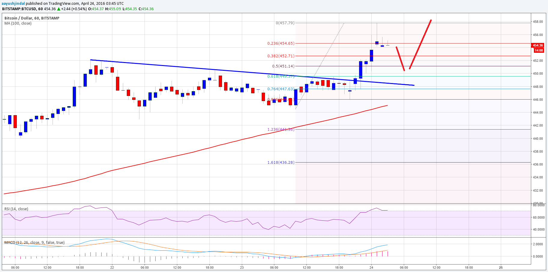 Bitcoin Price Weekly Analysis – BTC/USD Remains Buy Dips