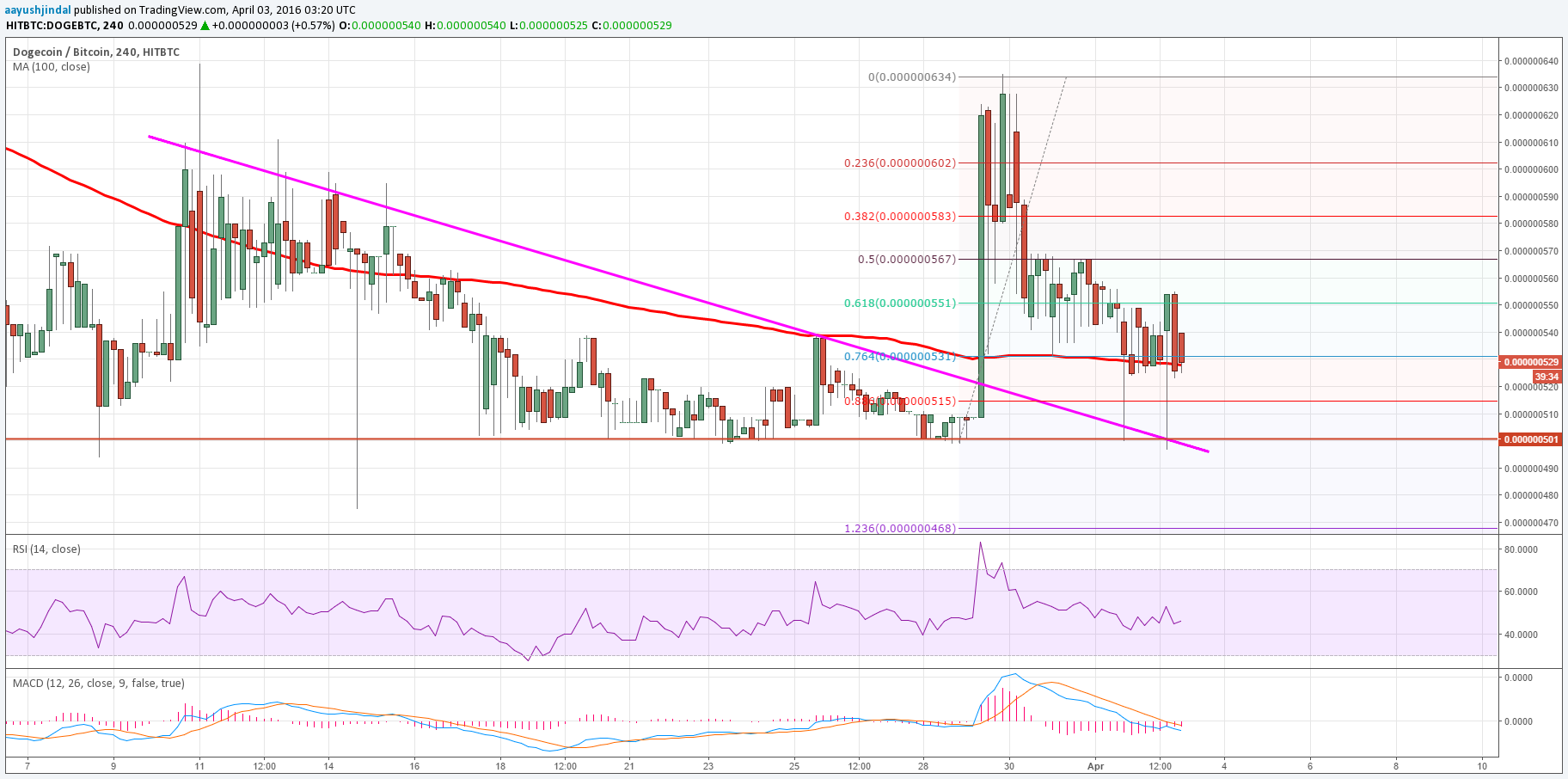 Dogecoin Price Weekly Analysis – 50.0 Satoshis Hold Key
