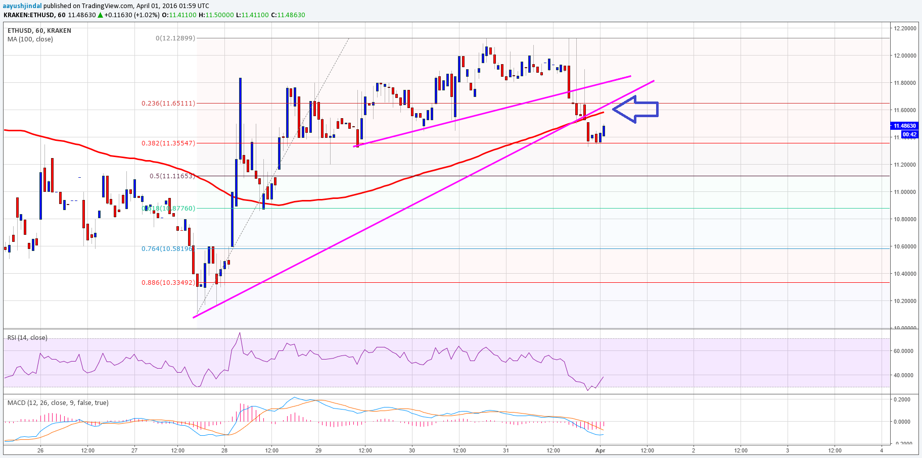 ETH Price Tech Analysis 04/01/2025 – Short-term Turning Point