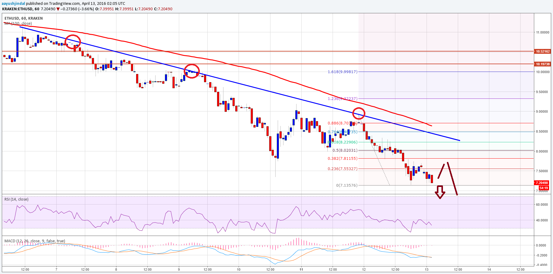 Ethereum Price Analysis – Book Profits, Risk of More Losses