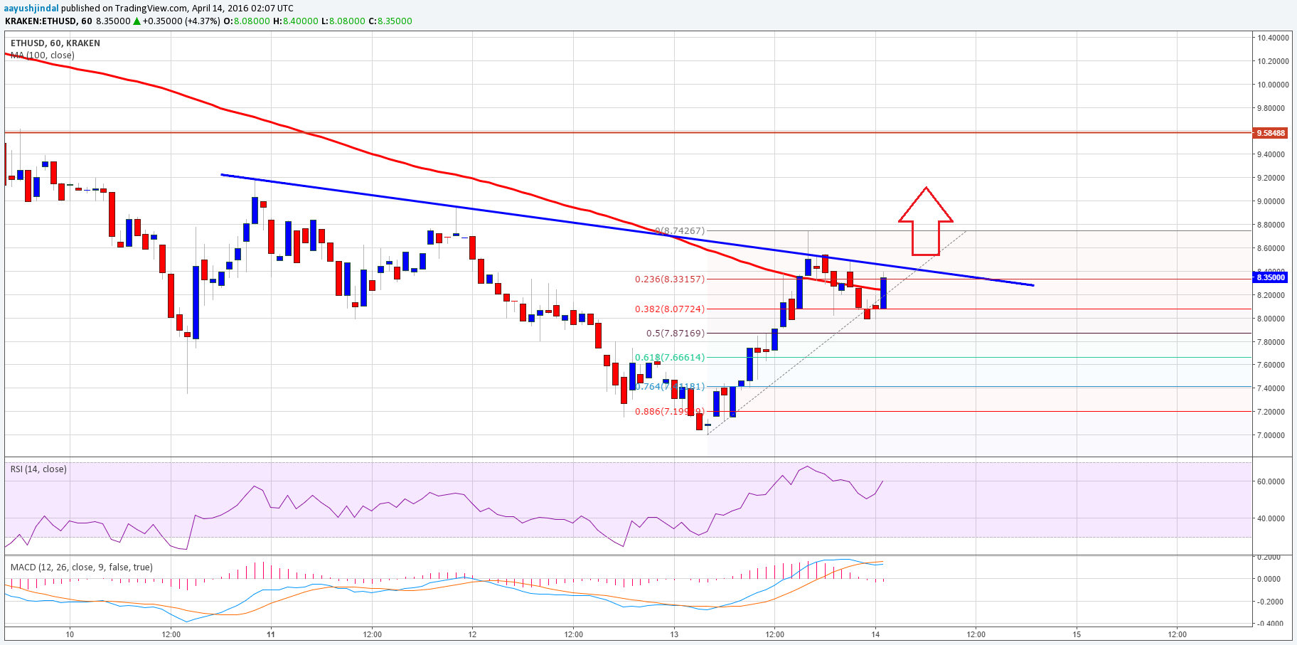 Ethereum Price Technical Analysis – Risk Of Upside Break Looms