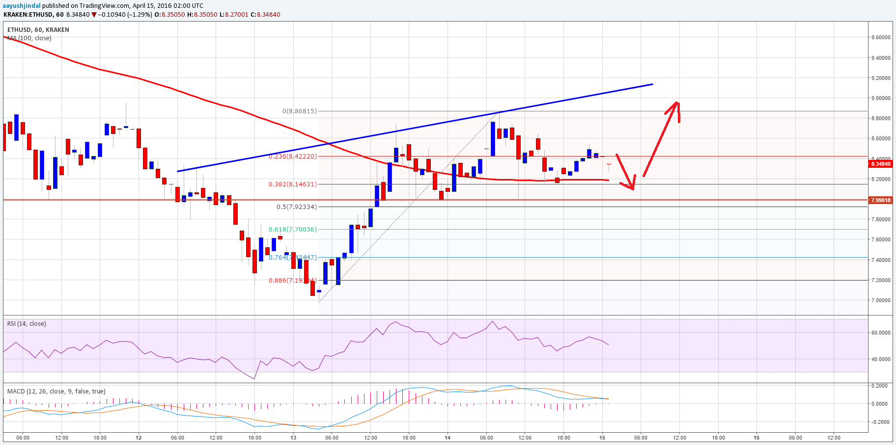 Ethereum Price Technical Analysis – Further Appreciation Likely