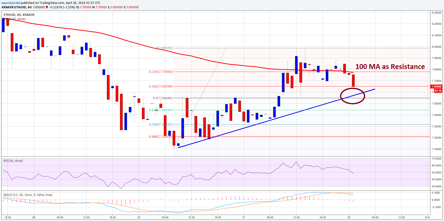 Ethereum Price Technical Analysis –100 SMA As Signify Resistance