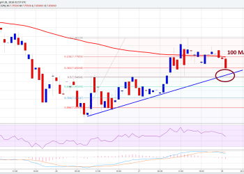 Ethereum Price Technical Analysis