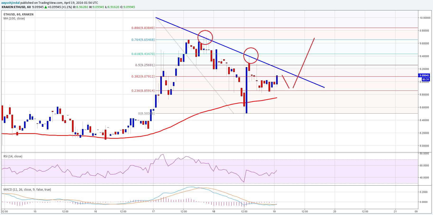 Ethereum Price Technical Analysis – Shows Signs of Further Upsides