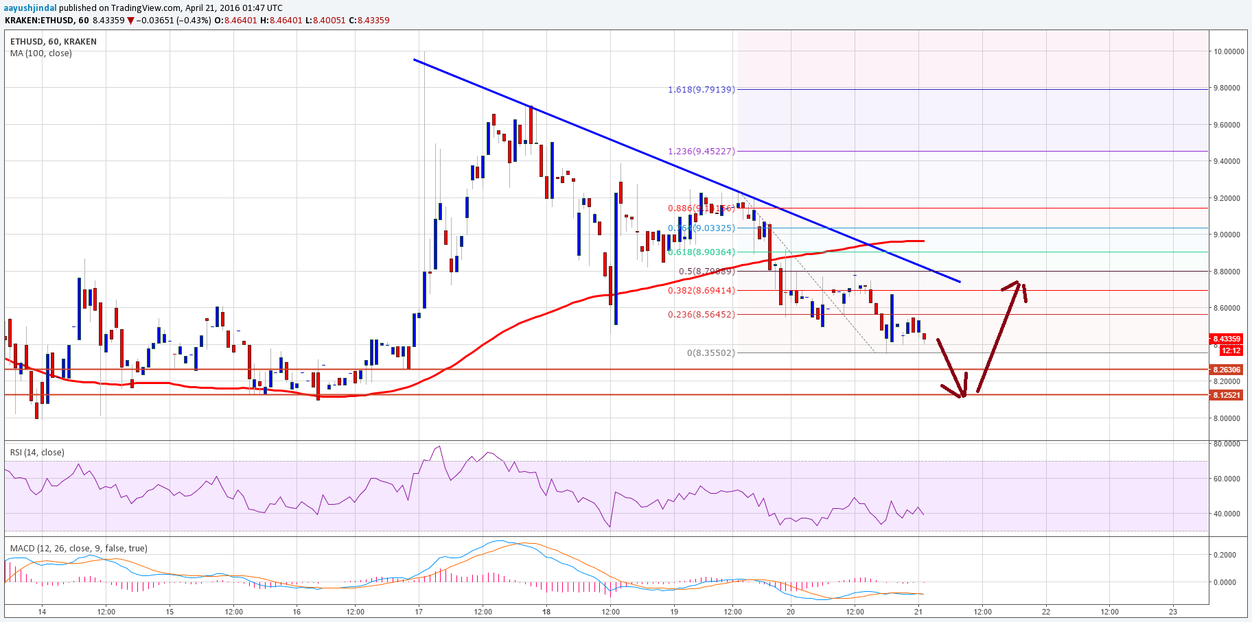 Ethereum Price Technical Analysis – Downside Thrust Likely