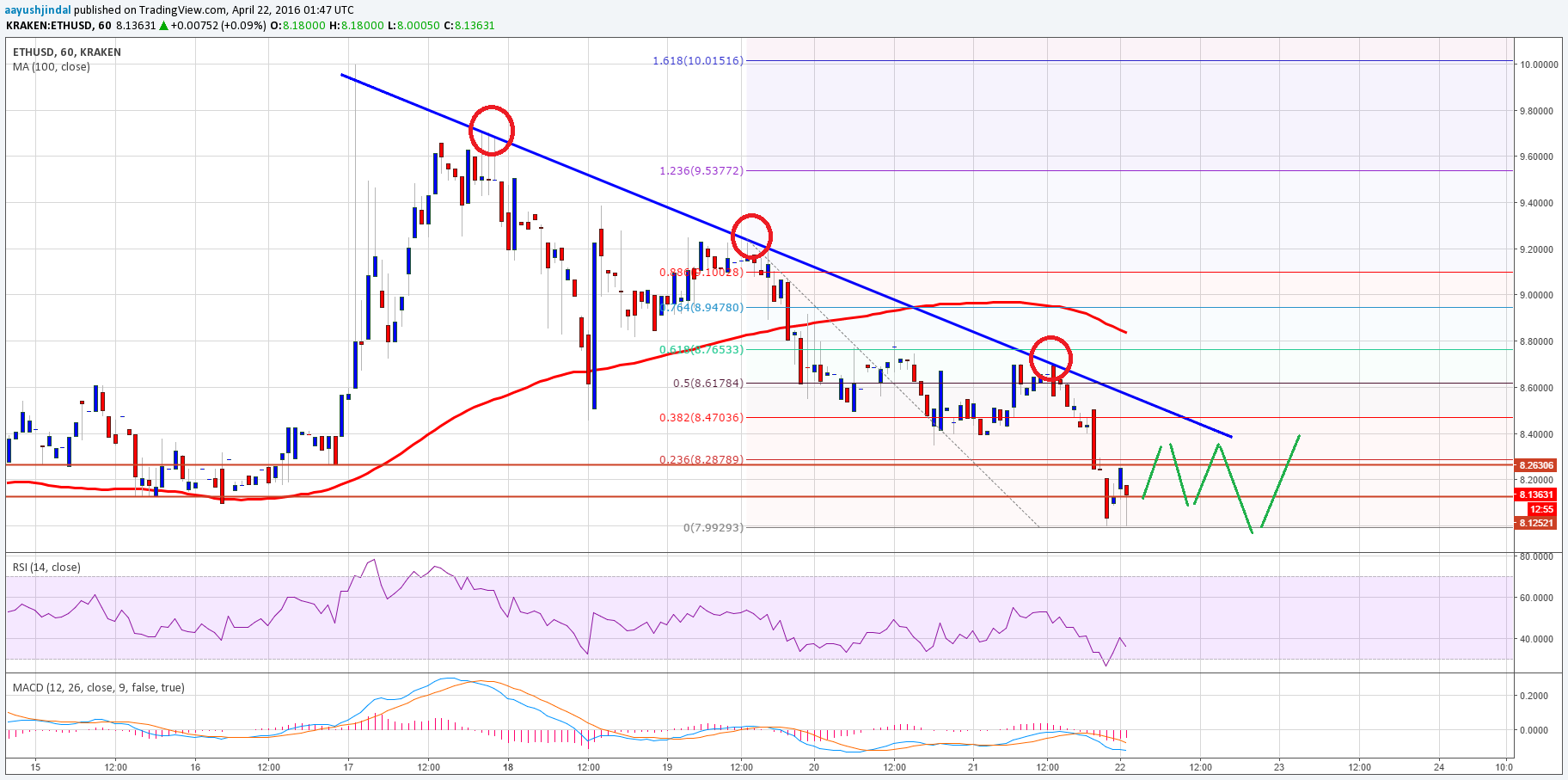 Ethereum Price Technical Analysis – Perfect Sell & Consolidation