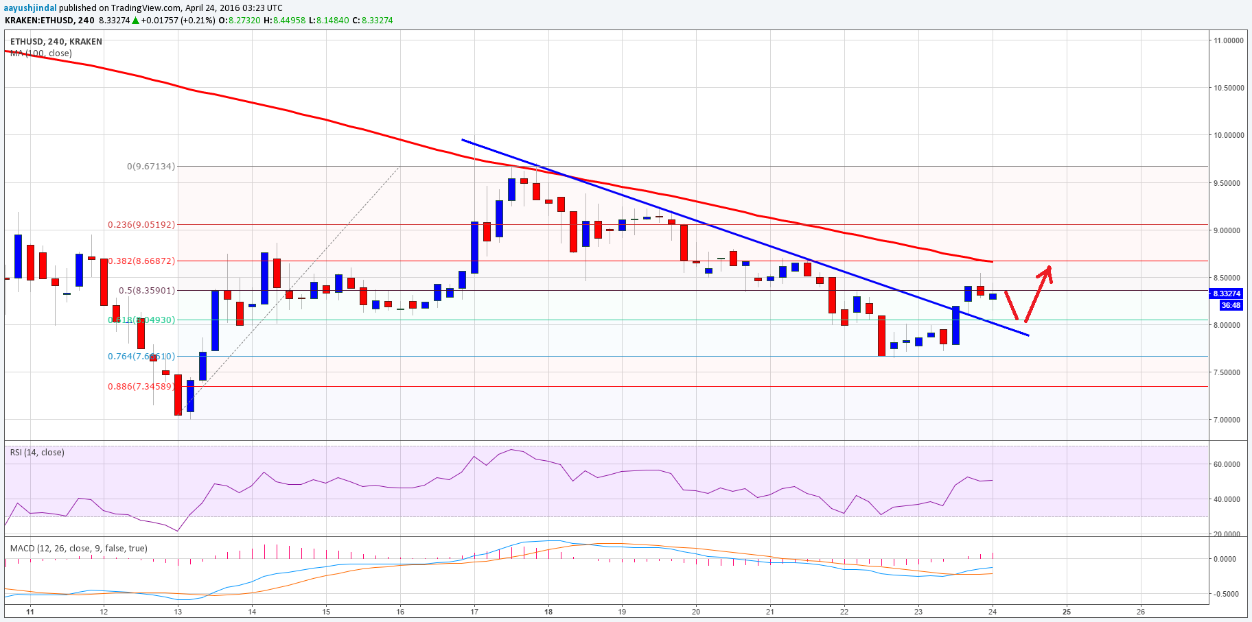 Ethereum Price Weekly Analysis – Is This Real Bounce?