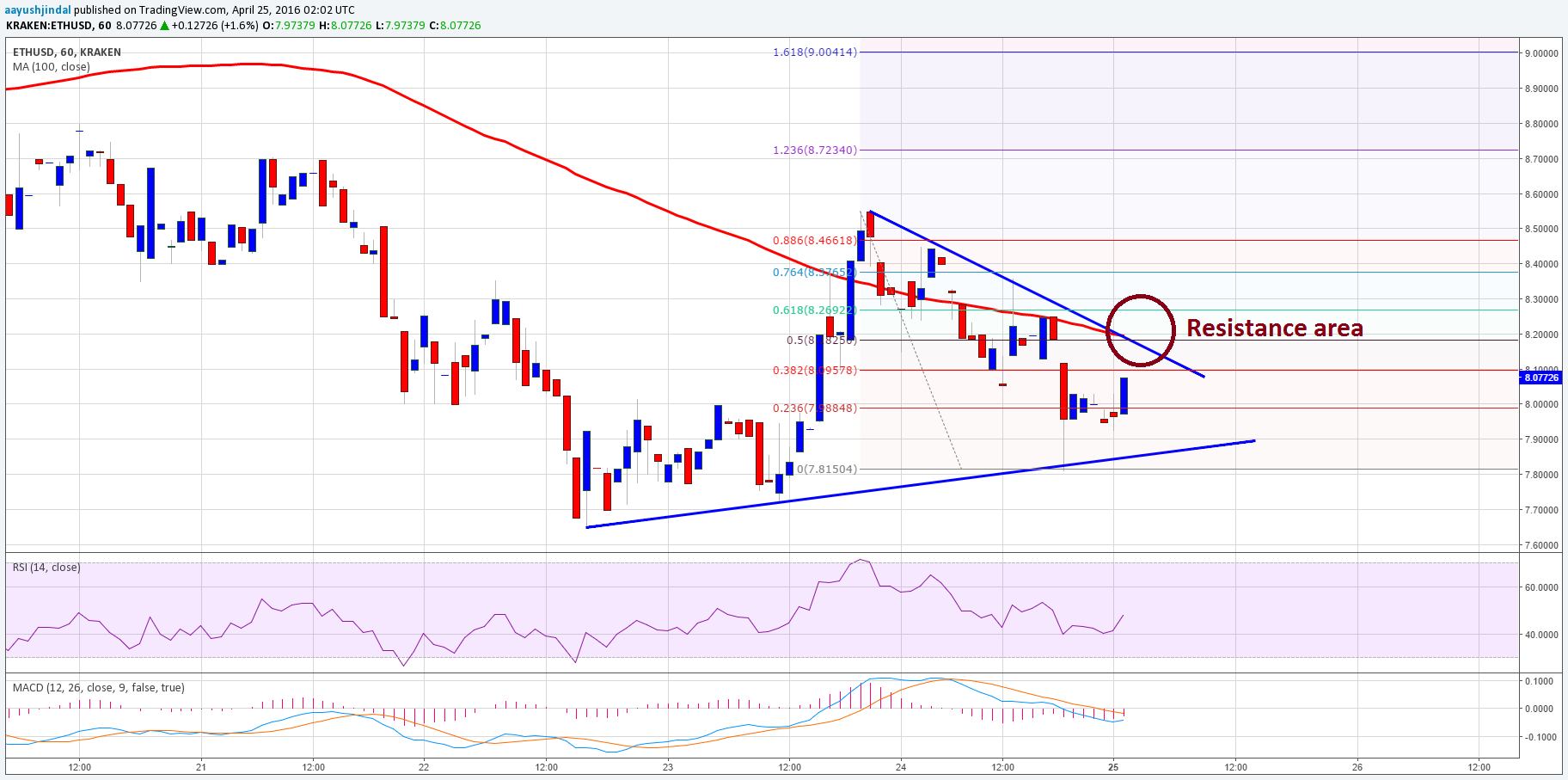 Ethereum Price Technical Analysis – Breakout Approaching