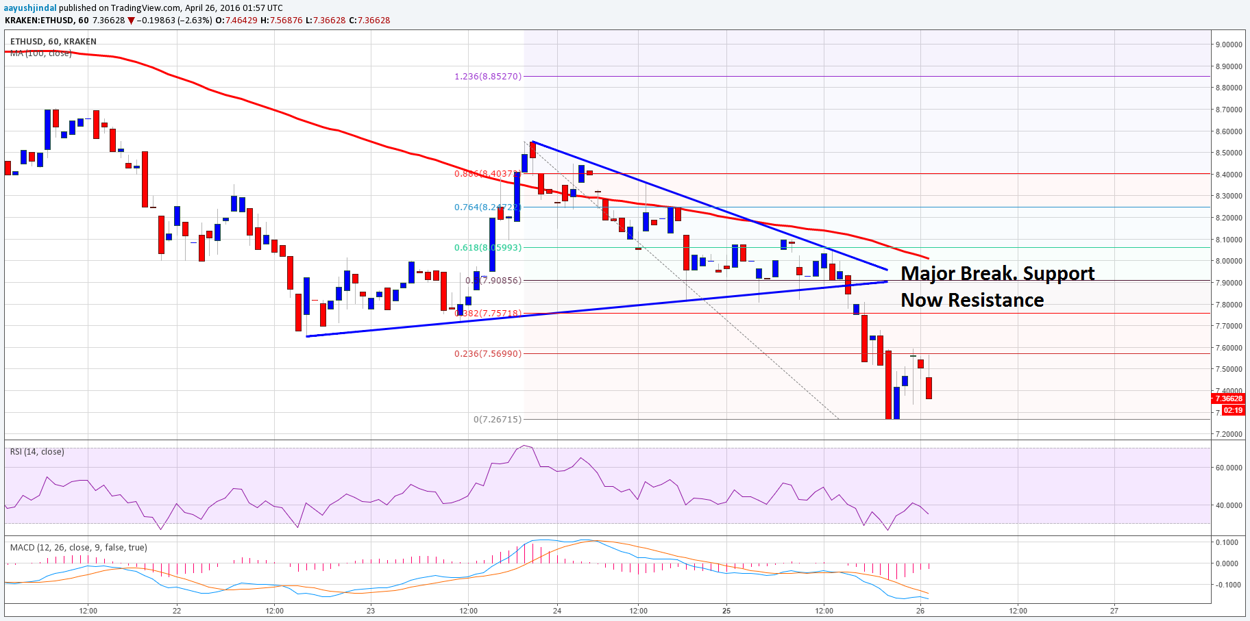 Ethereum Price Technical Analysis – Risk of Further Declines