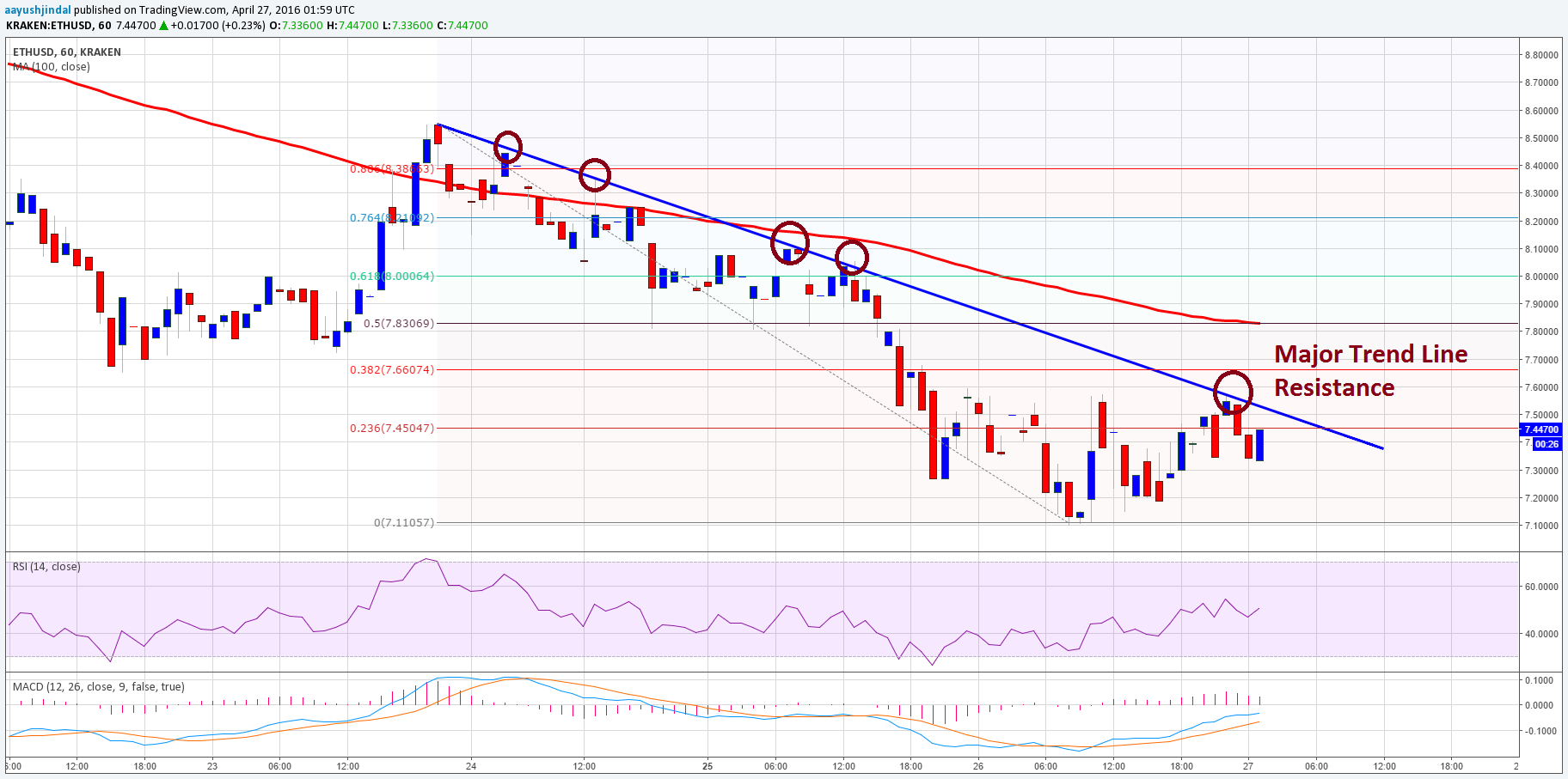 Ethereum Price Technical Analysis – ETH Remains Vulnerable