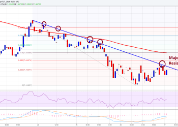 Ethereum Price Technical Analysis