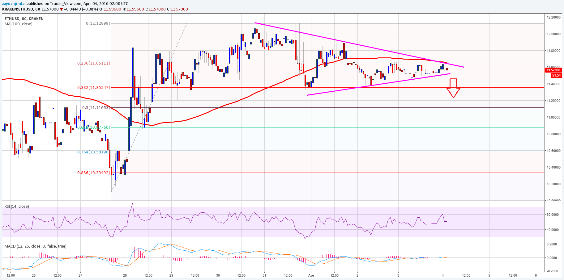 Ethereum Price Technical Analysis 04/04/2024