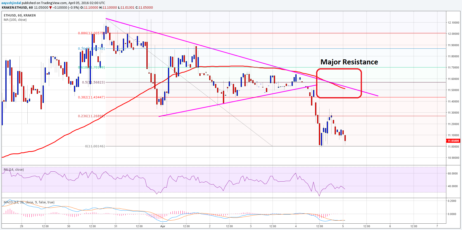 Ethereum Price Analysis 04/05/2025 – Target Achieved, Sell More?
