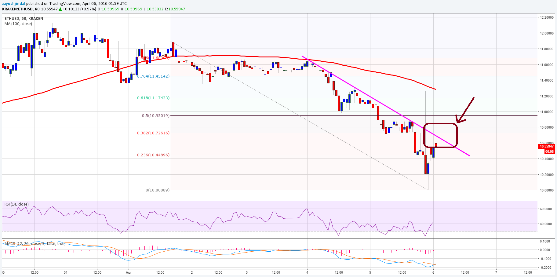 ETH Price Tech Analysis 04/06/2025 – Trend Overwhelmingly Negative