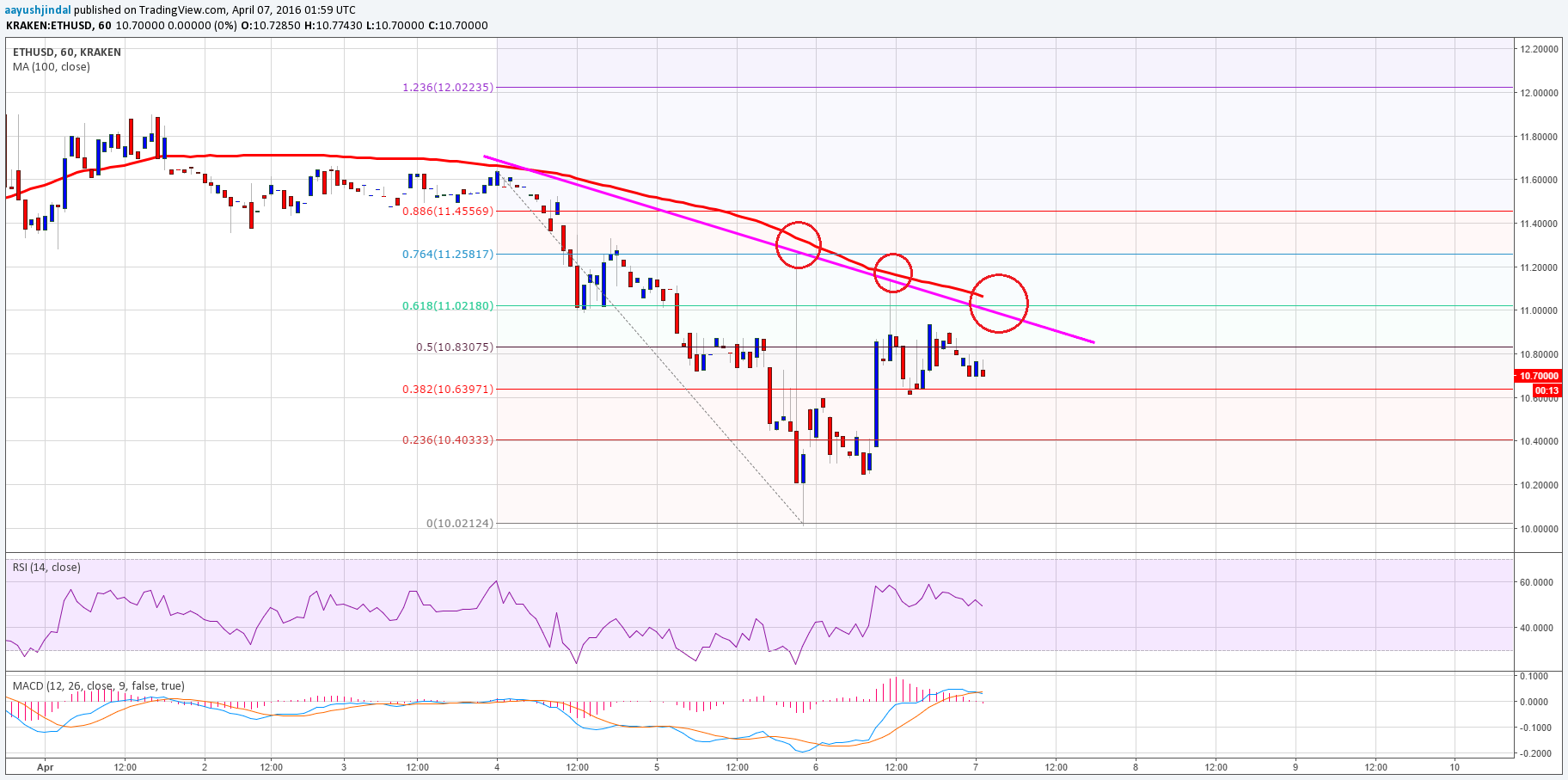 Ethereum Price Analysis 04/07/2025 – 100 MA As Resistance