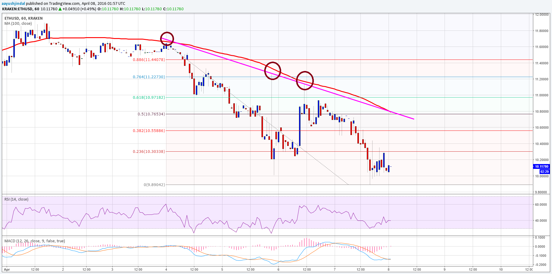 Ereum Price Analysis 04/08/2025 – Perfect Sell; Downside Move