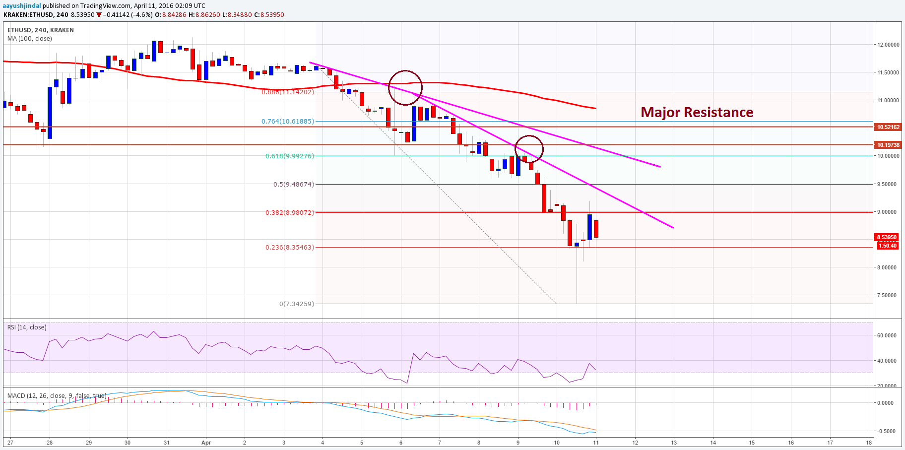 Ethereum Price Analysis – Final Sell Target Hit, Sellers Beware