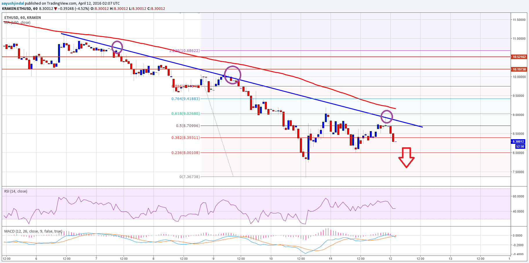Ethereum Price Technical Analysis – Another Downside Ride?