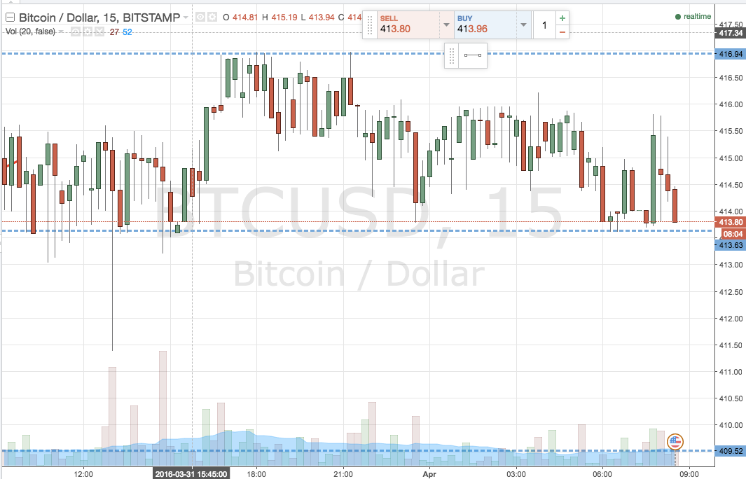 Bitcoin Price Watch; End of the Week Run Up