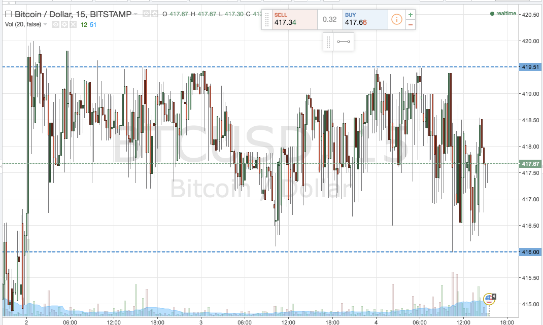 Bitcoin Price Watch; Intrarange and Breakout on Tonight