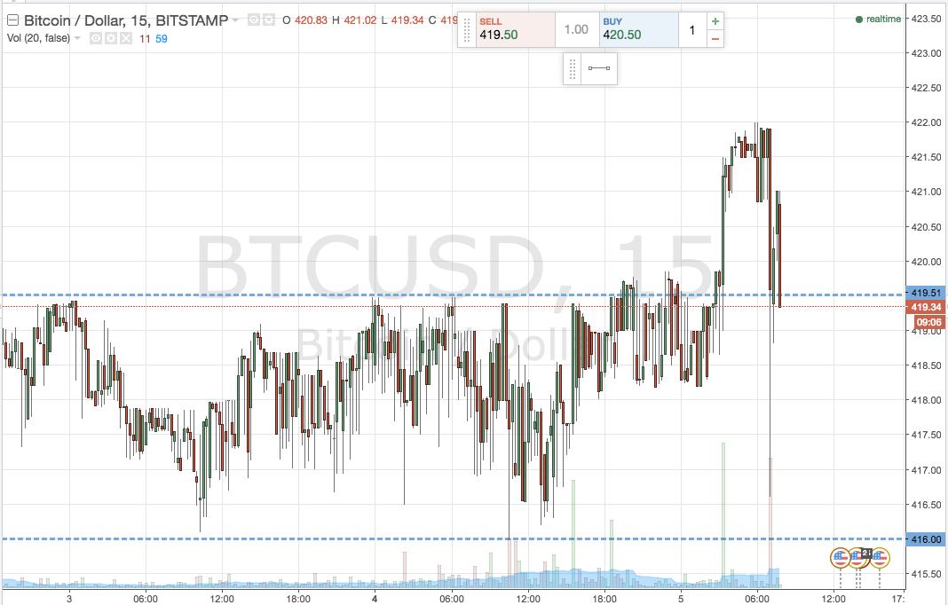 Bitcoin Price Watch; Scalp Morning Session