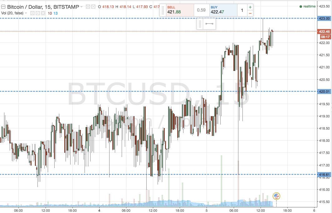 Bitcoin Price Watch; Live Trade!