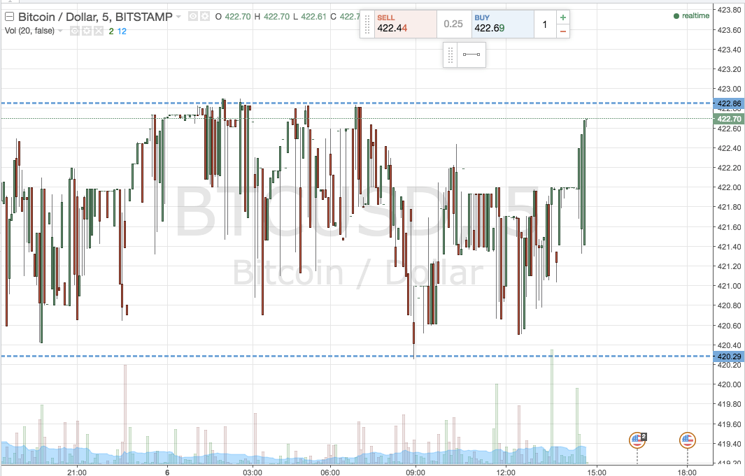 Bitcoin Price Watch; Wednesday Night Scalps