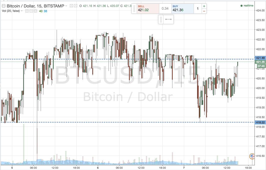 Bitcoin Price Watch; Let’s Get Some Volatlity