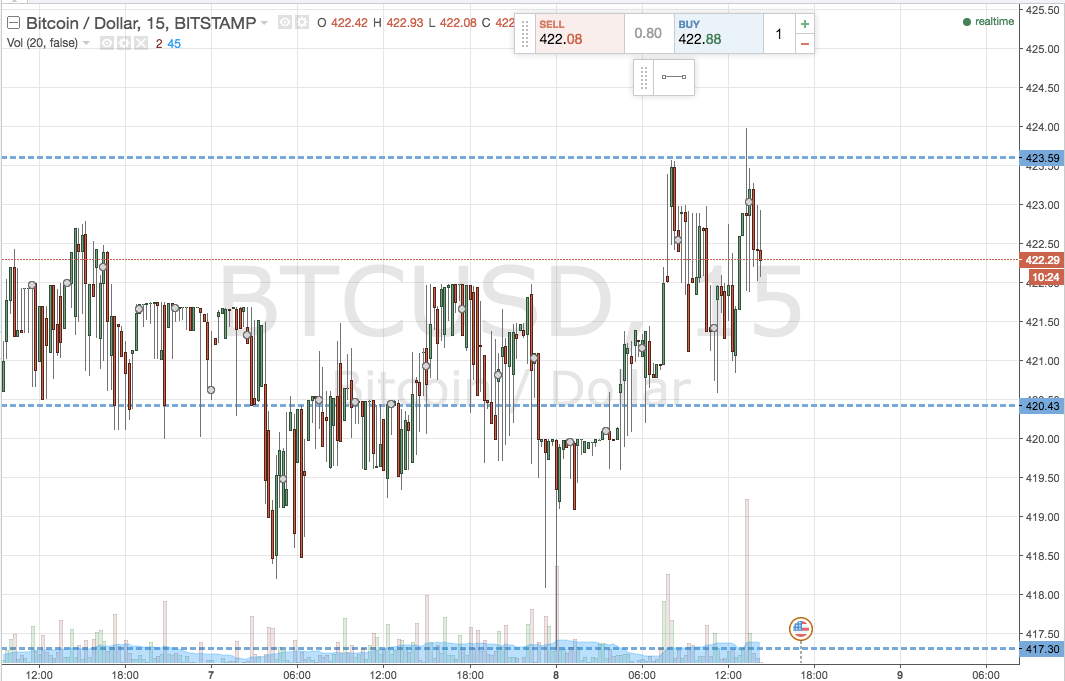 Bitcoin Price Watch; Here’s What’s on for the Weekend