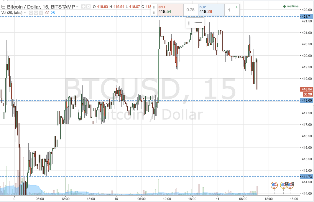 Bitcoin Price Watch; The Week Ahead