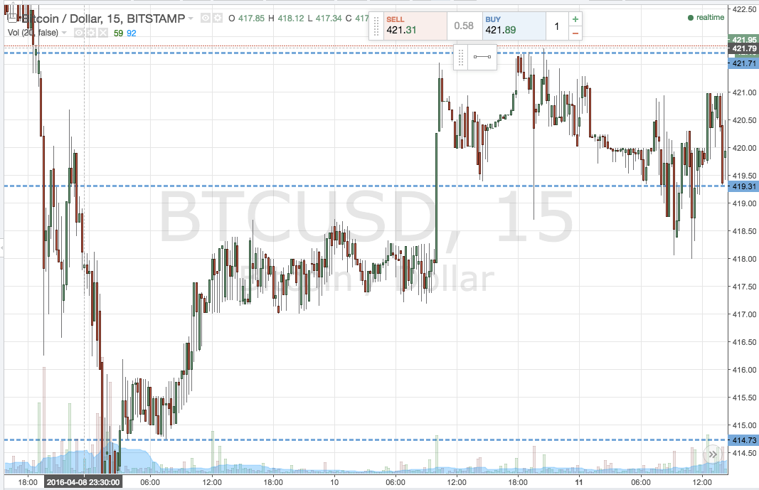 Bitcoin Price Watch; Scalps in Place for Tonight