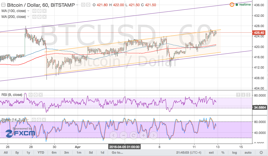 Bitcoin Price Analysis for 04/13/2025 – Channel With a Channel!