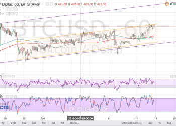 Bitcoin Price Technical Analysis for 04/13/2016 - Another Channel Within a Channel!